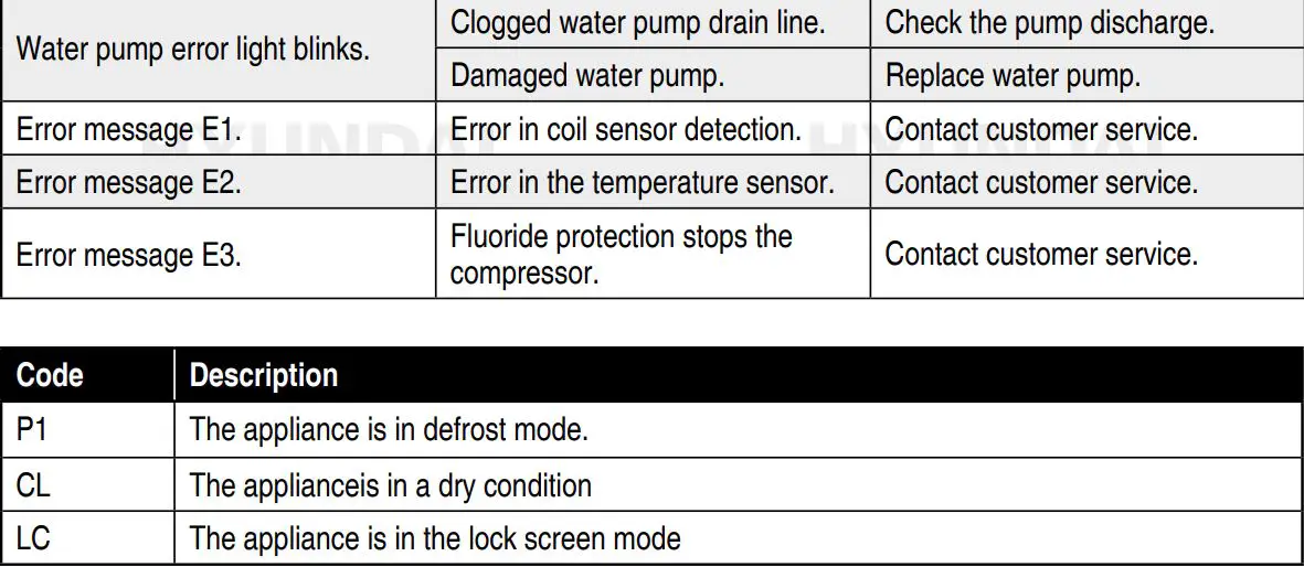 HYUNDAI 68509 Wifi Industrial Construction Dryer User Manual - PROBLEMS AND SOLUTIONS