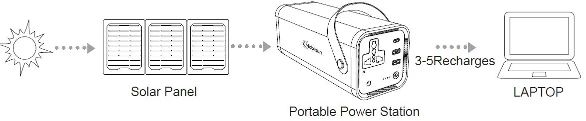 Mobisun-3-Best-Portable-Power-Stations-FIG-7