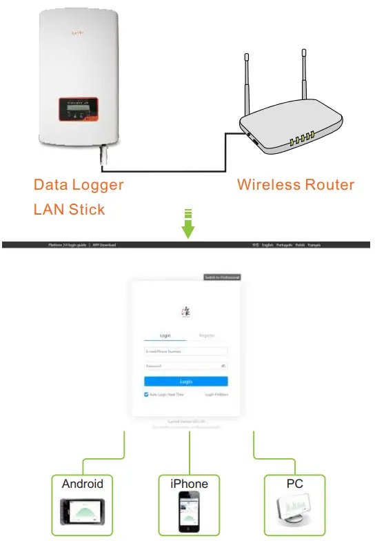 Solis SOL-DLS-LAN Data Logger LAN Stick - communication