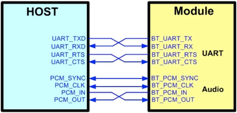 AMPAK AP6XXX Evaluation Board Kit - Bluetooth function