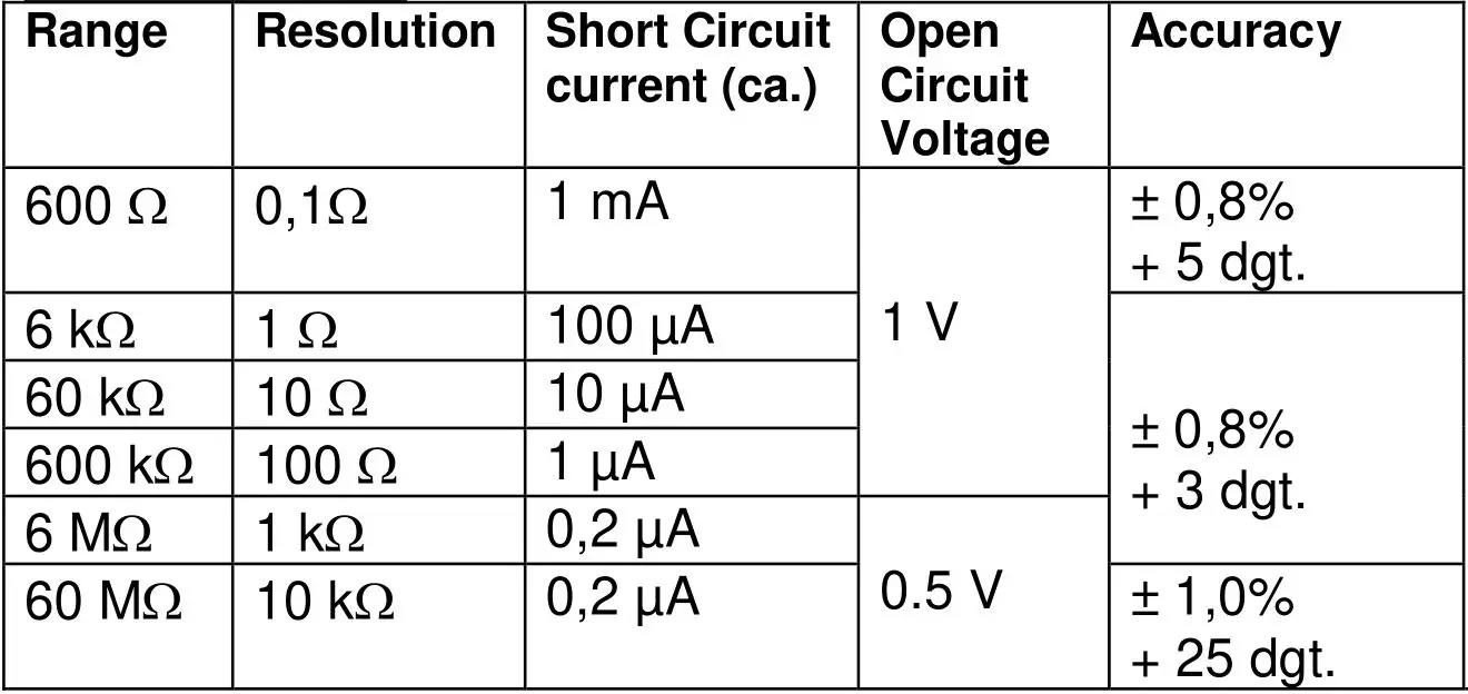 PeakTech 2035 Digital Multimeter - Resistance