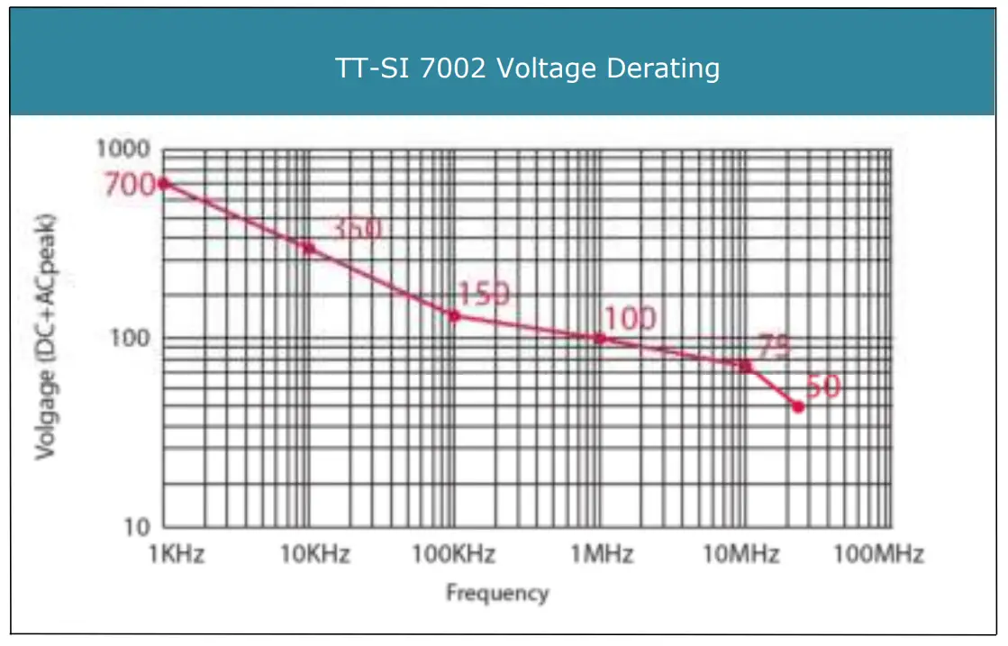 TT-SI 7002 Derating Curve