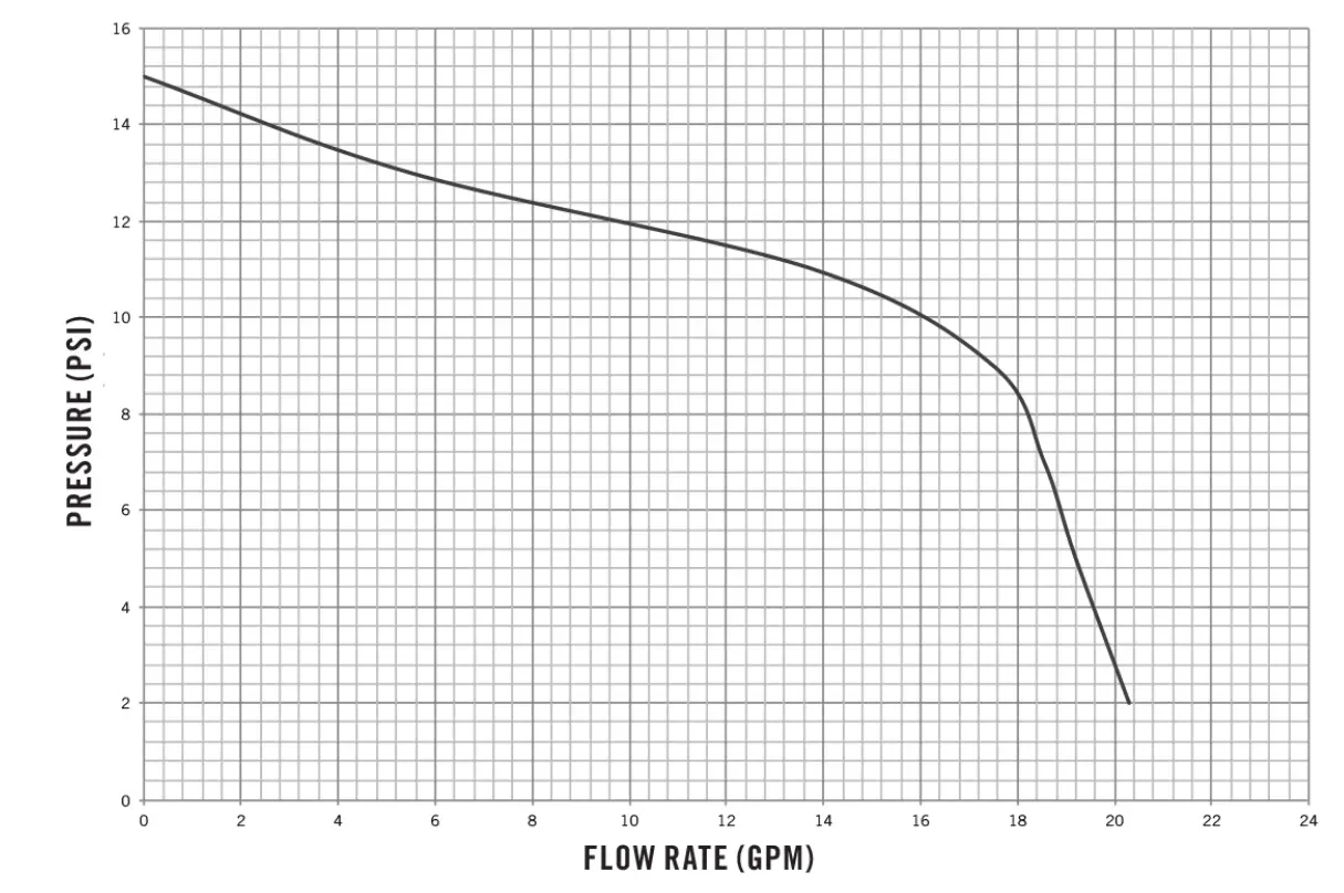4200 Series Performance Curve