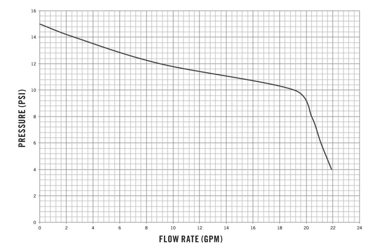 4400 Series Performance Curve
