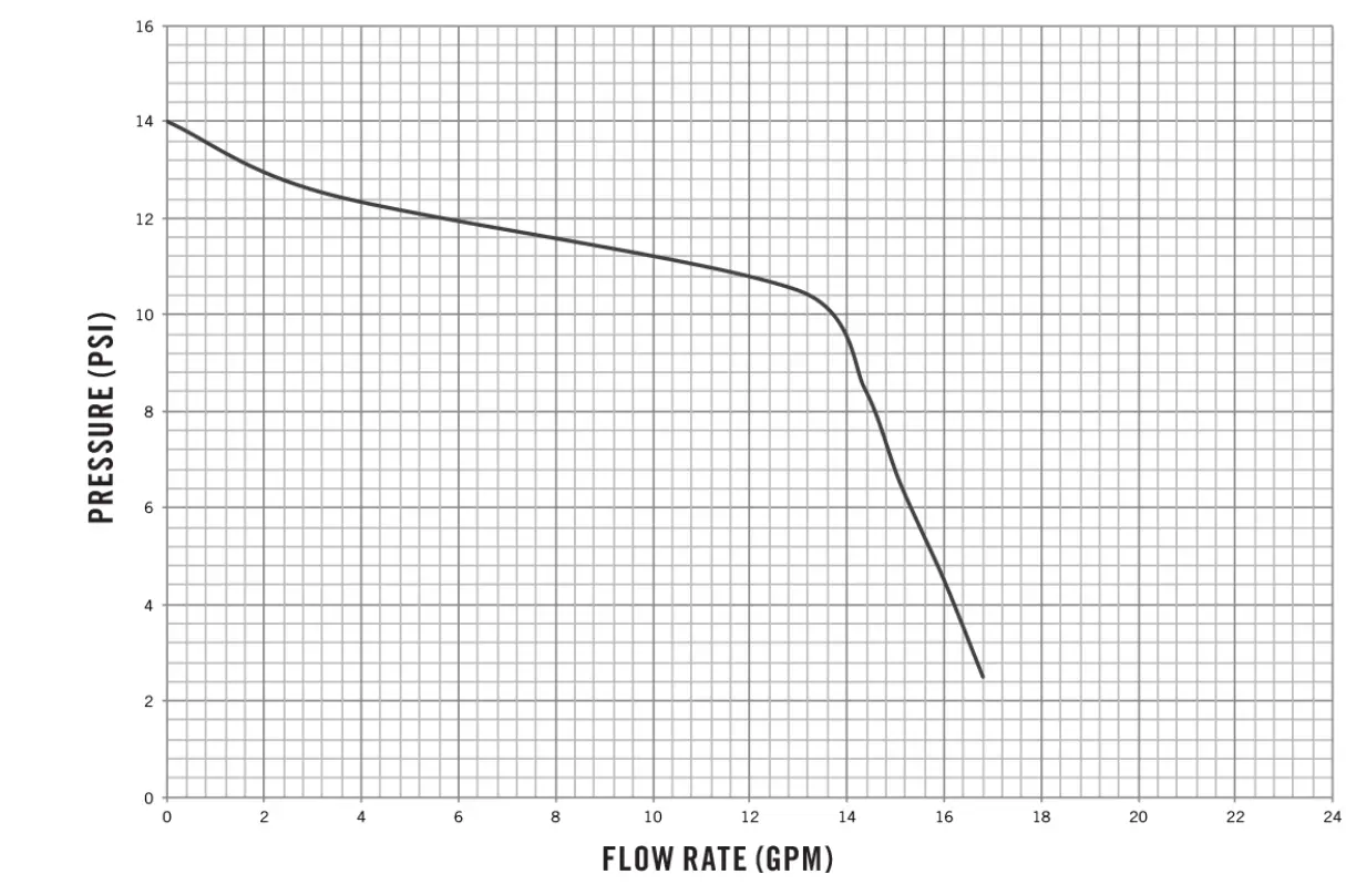 600 Series Performance Curve
