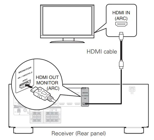 Connecting the receiver