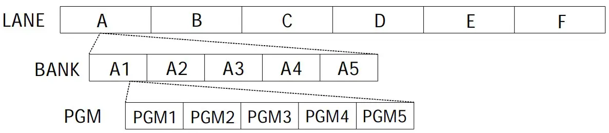 PGM Hierarchy