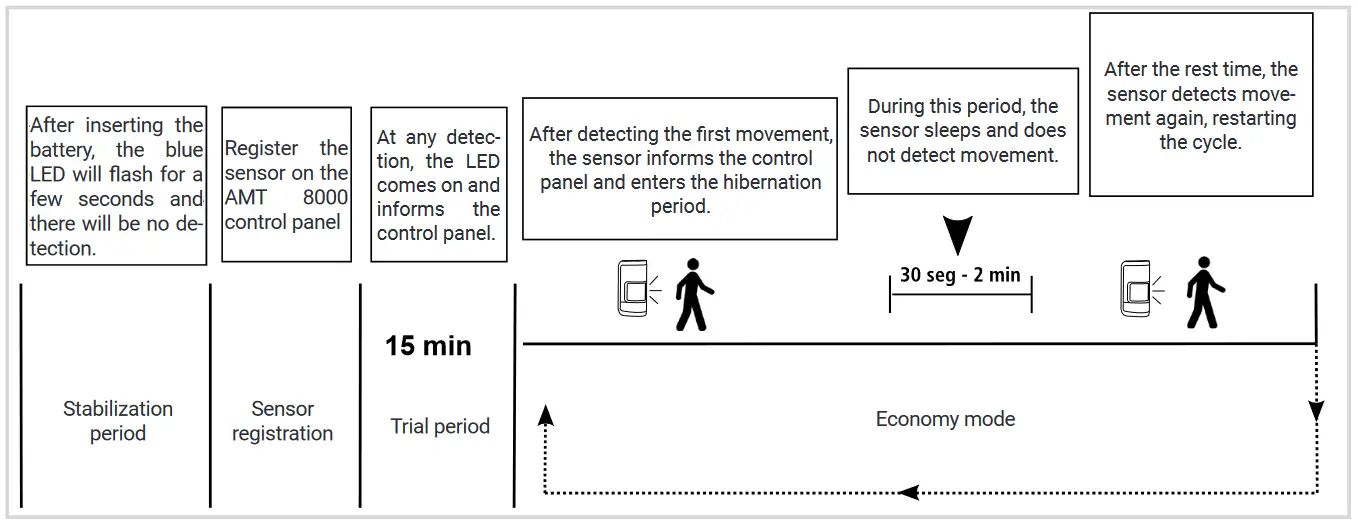 Intelbras IVP 8000 Pet Passive Infrared Sensor - Fig 15