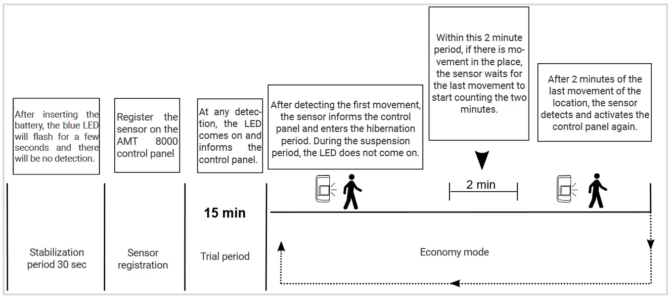 Intelbras IVP 8000 Pet Passive Infrared Sensor - Fig 17