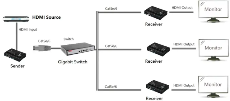 HDTV-SUPPLY-4K-PoE-HDMI-Over-IP-Splitter-fig-7