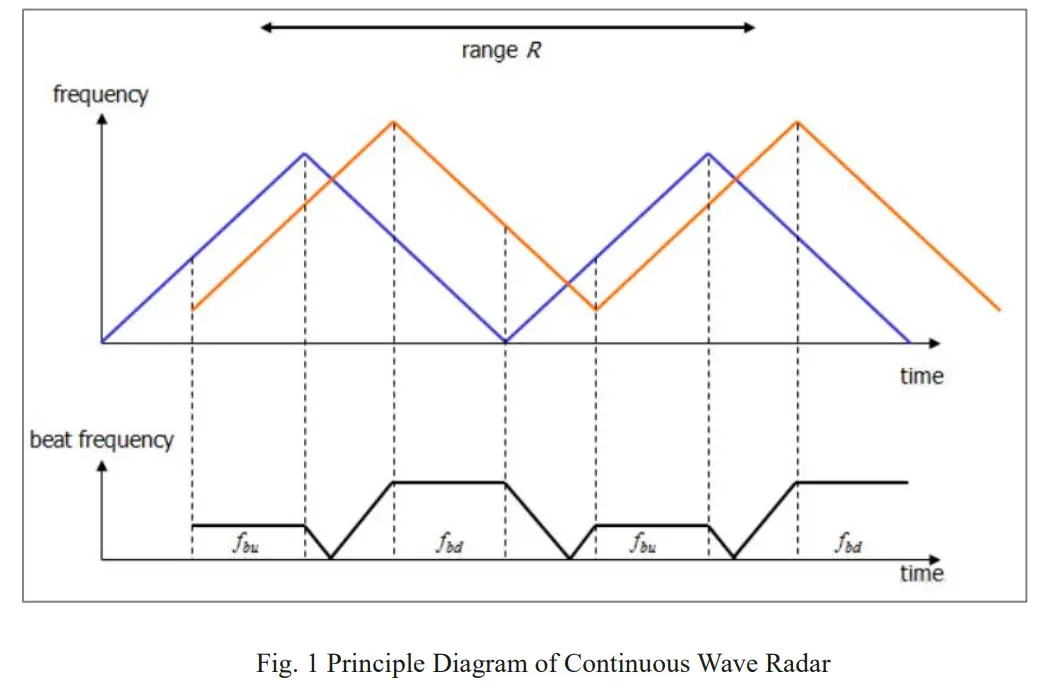 xiamen MR62 60GhZ Millimeter Wave Radar -