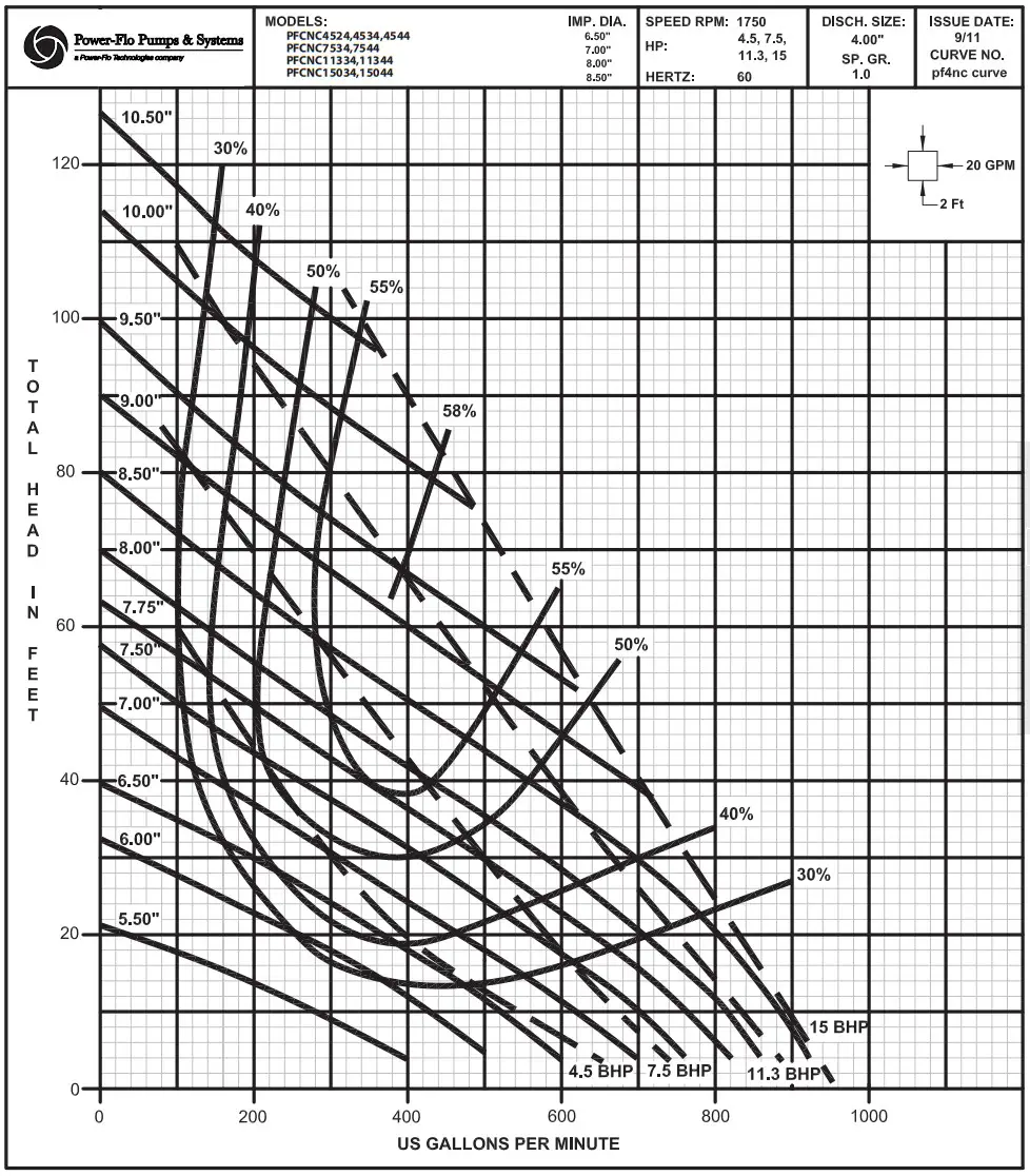 Power Flo PFC4NC 4 5 15 HP 1750 RPM 60 Hz Submersible Solids Handling Pumps - Performance