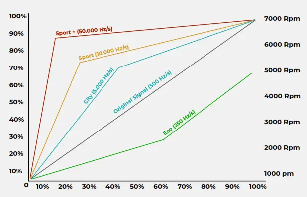 PEDAL COMMANDER B078JNPV36 Throttle Response Controller -sensitivity1