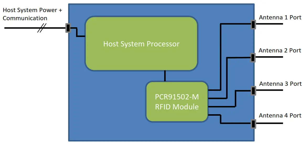 Powercast Corporation PCR91502-M UHF RAIN RFID Reader Module - Host System