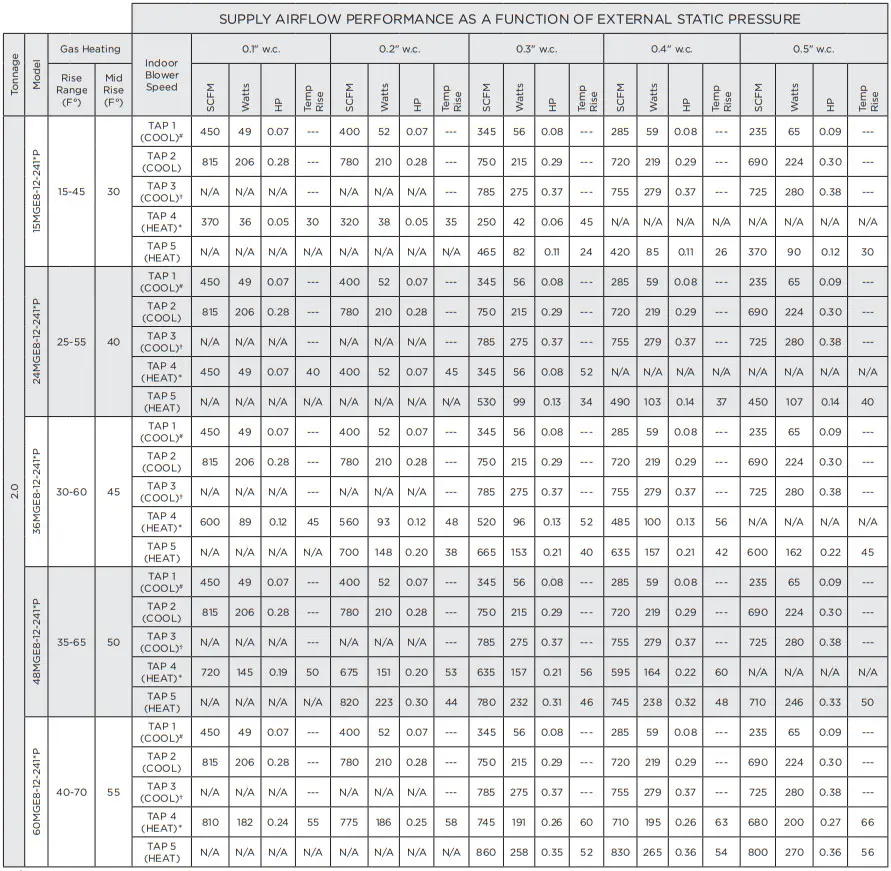 magic pak 48MGE8 12 241NP Electric Cooling Gas Heating - BLOWER PERFORMANCE 3