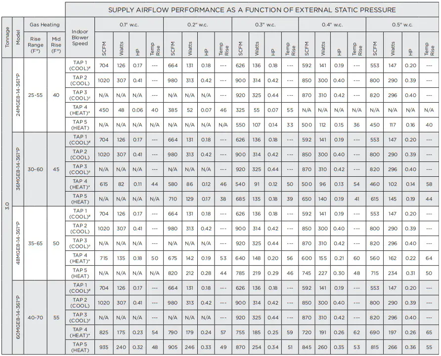 magic pak 48MGE8 12 241NP Electric Cooling Gas Heating - BLOWER PERFORMANCE 5