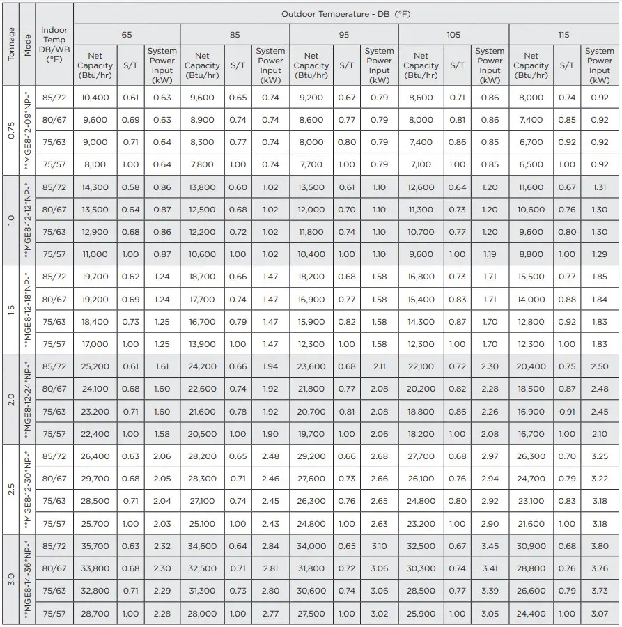 magic pak 48MGE8 12 241NP Electric Cooling Gas Heating - PERFORMANCE DATA 2