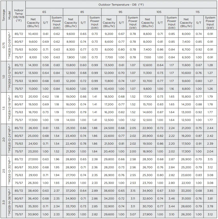 magic pak 48MGE8 12 241NP Electric Cooling Gas Heating - PERFORMANCE DATA