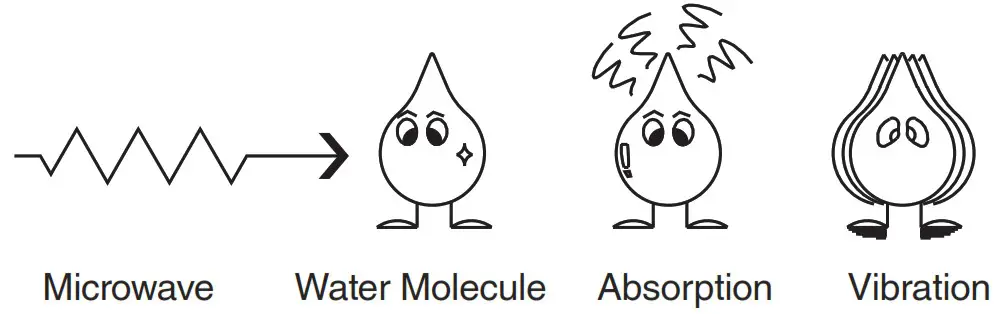 SHARP SMC2266HSS Countertop Microwave Oven - COOKING INSTRUCTIONS 4