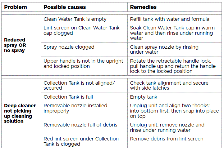 Bissell Turboclean Powerbrush Pet 2085 Deep Cleaner User Guide-fig-18