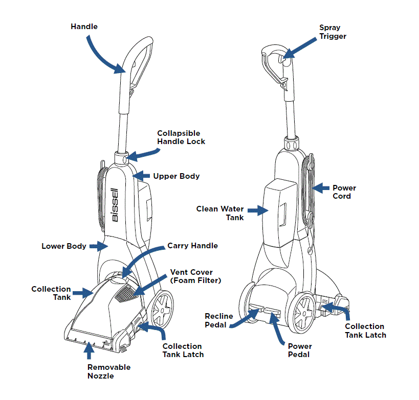Bissell Turboclean Powerbrush Pet 2085 Deep Cleaner User Guide-fig-3