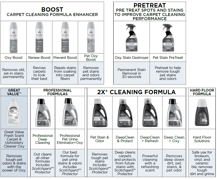 Bissell Turboclean Powerbrush Pet 2085 Deep Cleaner User Guide-fig-4