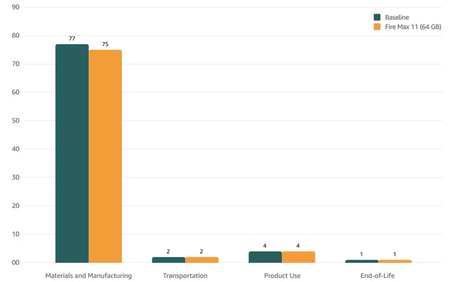 Amazon Fire Max 11 Table - Comparison Against Baseline