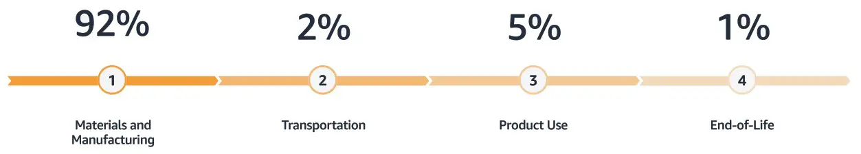 Amazon Fire Max 11 Table - Life Cycle