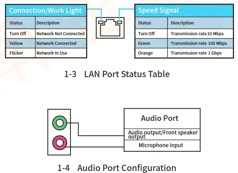 HUANANZHI H510M-I Motherboard - LAN Port Status Table