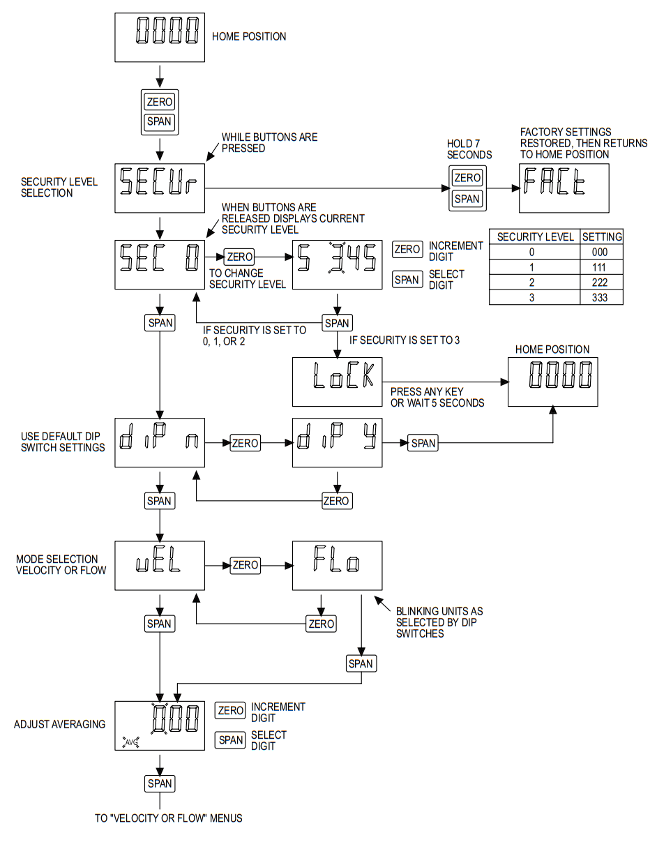 Dwyer Series AVUL Air Velocity Transmitter - Averaging