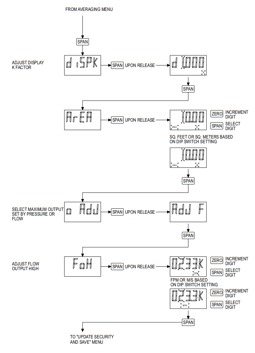 Dwyer Series AVUL Air Velocity Transmitter - Flow
