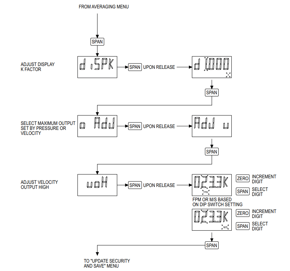 Dwyer Series AVUL Air Velocity Transmitter - Velocity