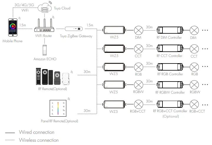 tuya-WZ5-ZigBee-and-RF-5-in-1 LED-Controller-fig-2