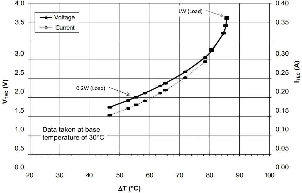 Thermoelectric cooler