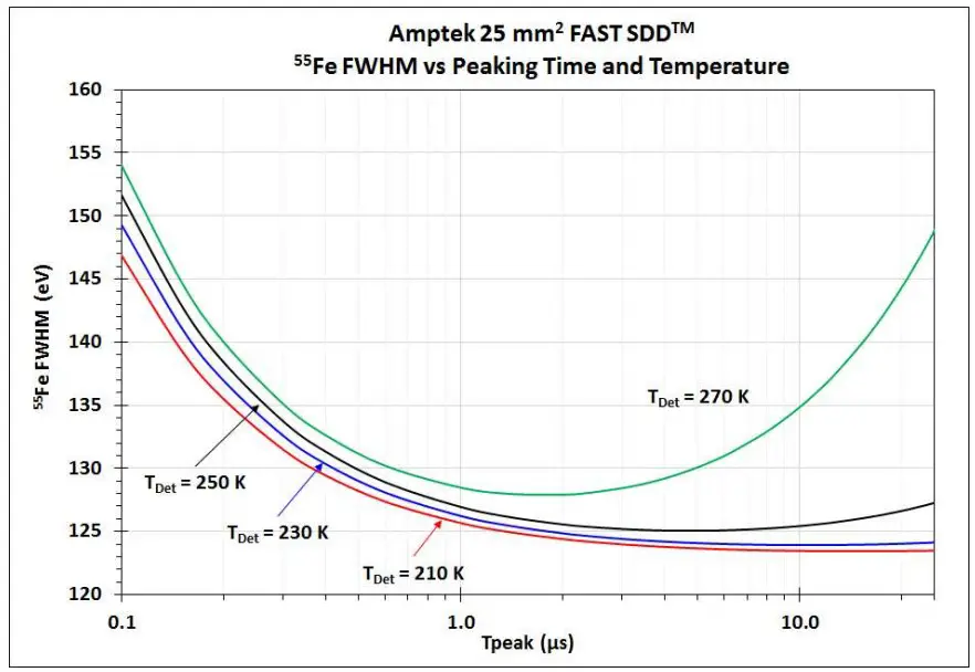 Energy resolution and electronic noise