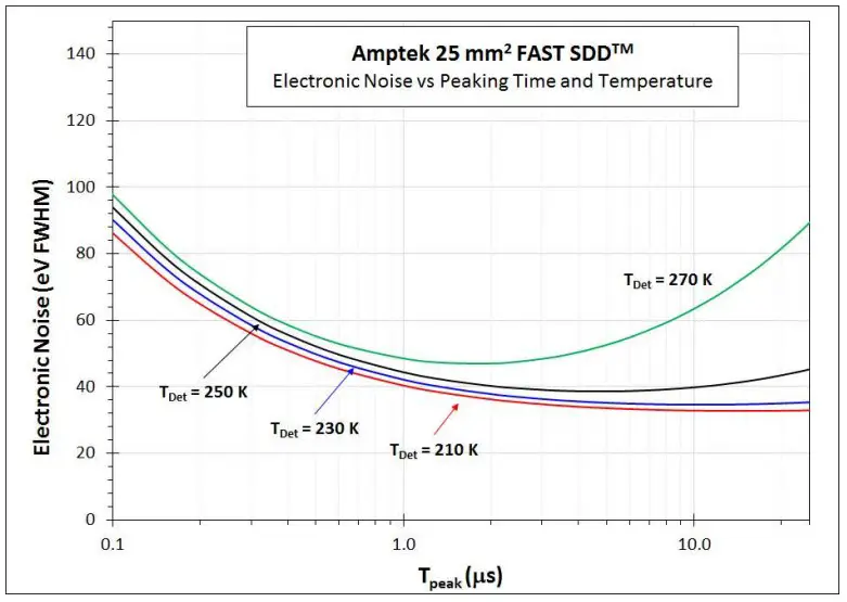 Energy resolution and electronic noise