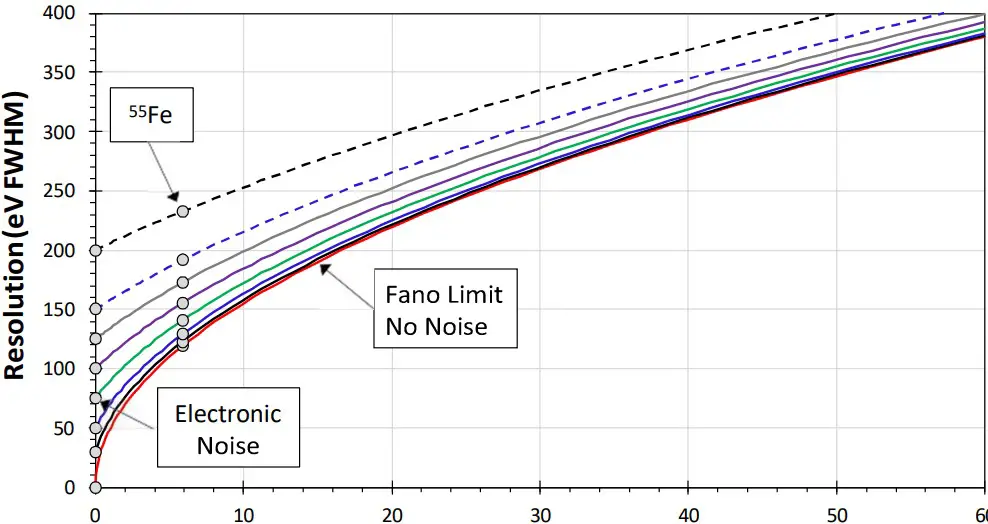 Energy resolution and electronic noise
