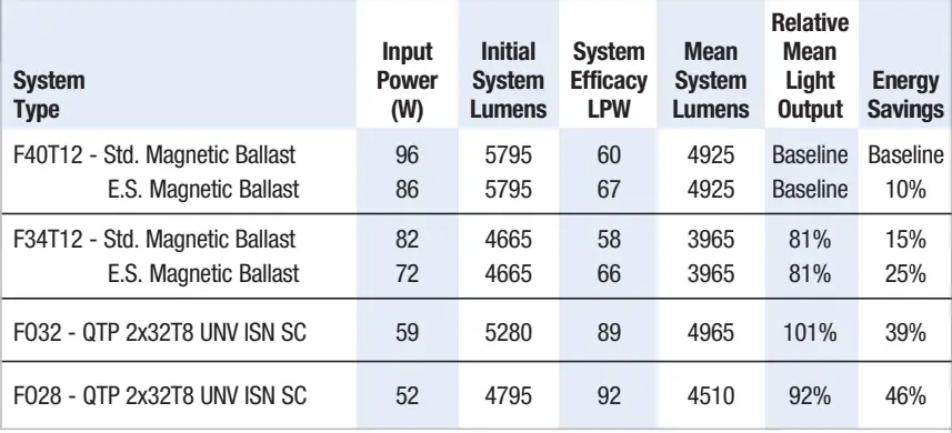 OSRAM-Sylvania-T8-Instant-Start-Universal-Voltage-Systems-FIG-1