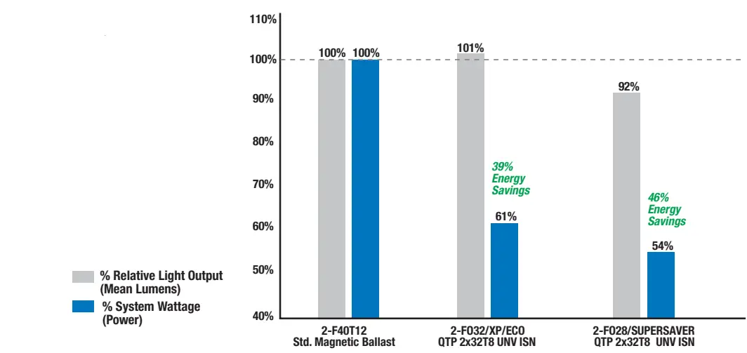 OSRAM-Sylvania-T8-Instant-Start-Universal-Voltage-Systems-FIG-2