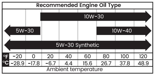 maXpeedingrods MXR4500i Inverter Generator User Manual - Recommended Engine Oil Type