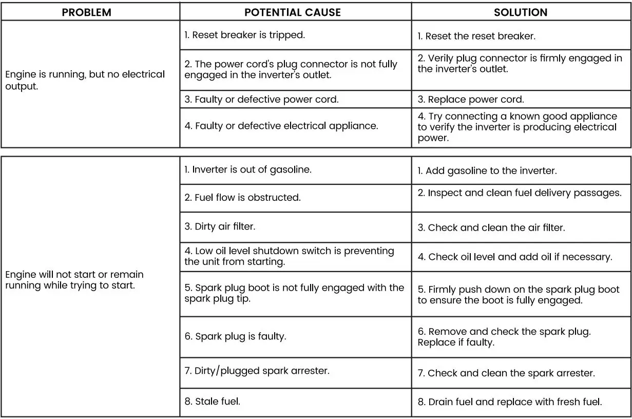 maXpeedingrods MXR4500i Inverter Generator User Manual - Troubleshooting