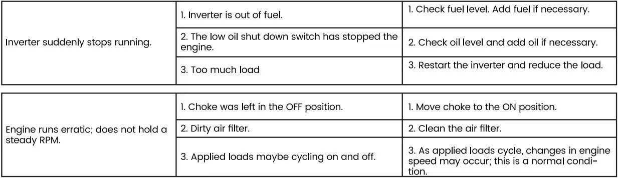 maXpeedingrods MXR4500i Inverter Generator User Manual - Troubleshooting