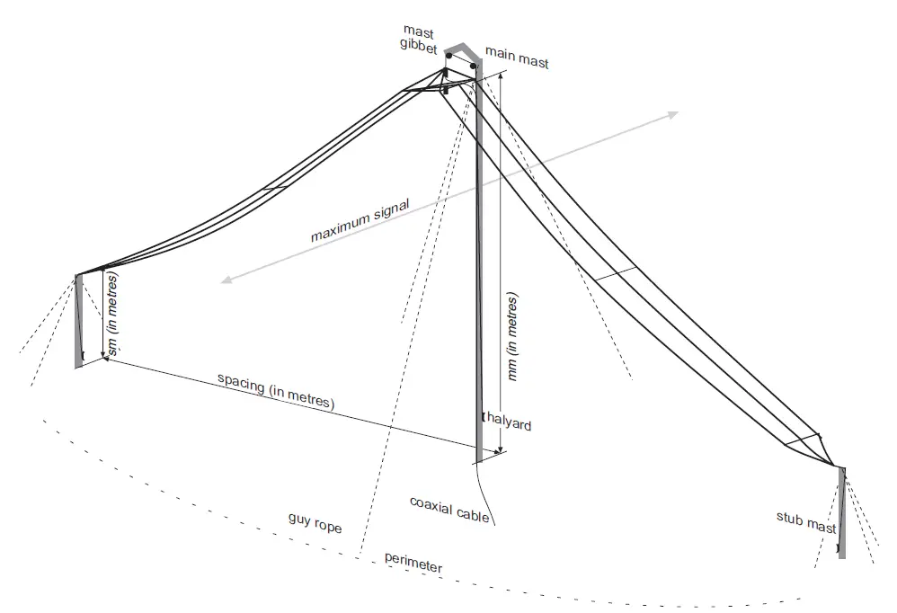 CODAN C463 Multiwire Broadband Dipole Antenna 1