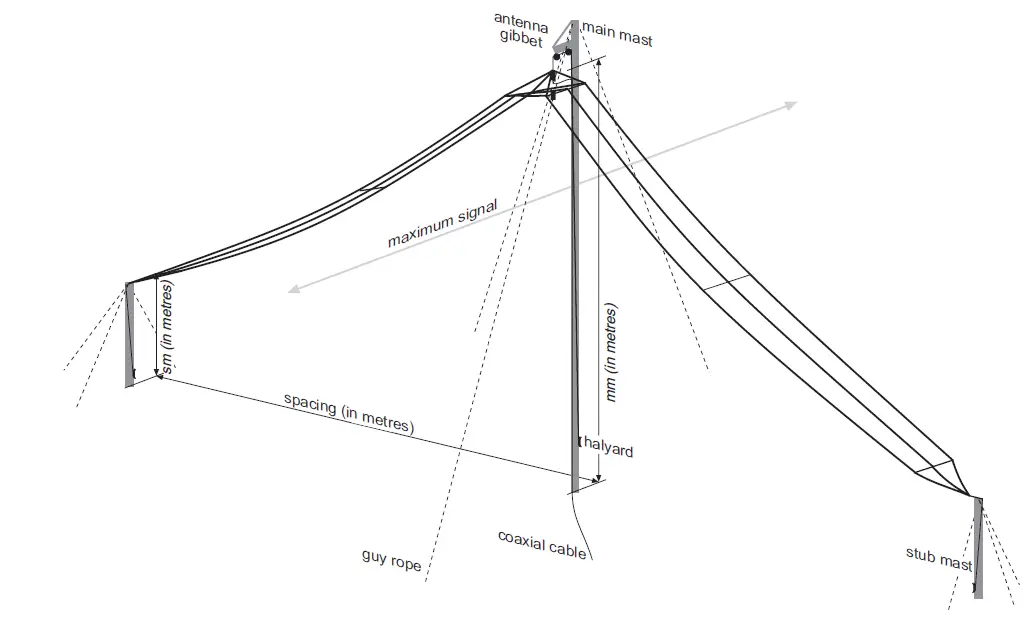 CODAN C463 Multiwire Broadband Dipole Antenna 2