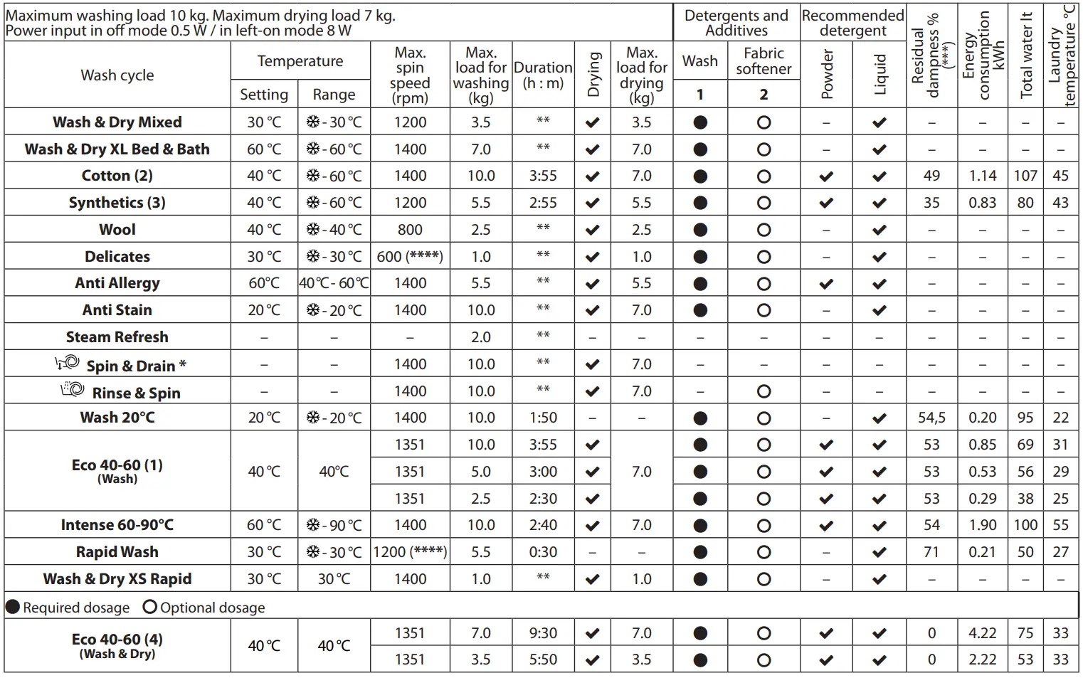 Hotpoint NDD 10726 GDA UK Washer Dryer - WASH CYCLE TABLE