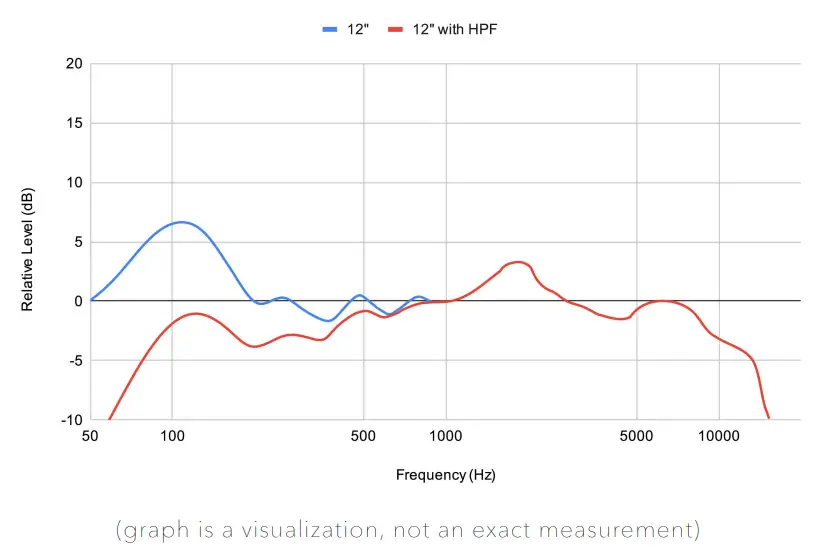 Integrated High-pass