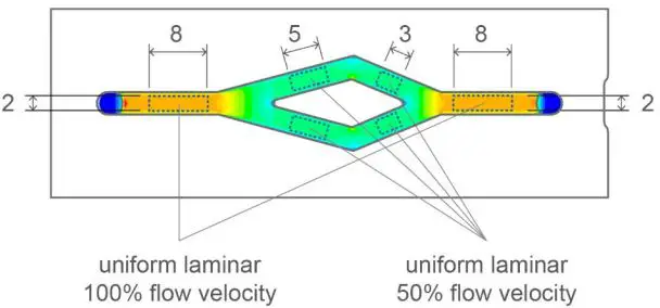ibidi Shear Stress and Shear Rate Calculations For The µ-Slide Y Shaped Based-FIG1