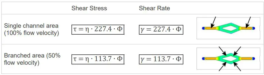 ibidi Shear Stress and Shear Rate Calculations For The µ-Slide Y Shaped Based-FIG3