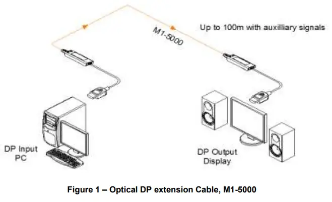 opticis M1 5000 Stretch DisplayPort Extension Cable - Product Description
