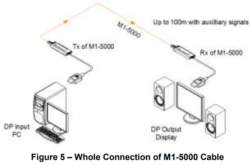 opticis M1 5000 Stretch DisplayPort Extension Cable - Whole Connection